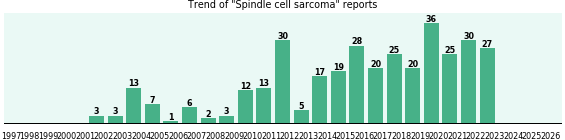Spindle cell sarcoma: 345 reports from FDA and social media. Spindle cell sarcoma: 345 reports.